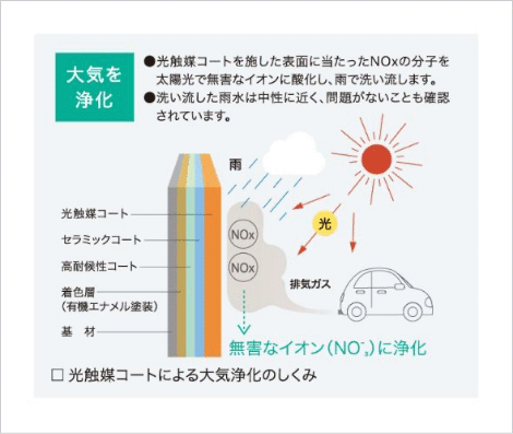 大気中に含まれる排気ガス等の有害物質を無害化。