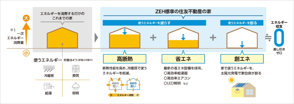 ZEH標準の住友不動産の家 高断熱 省エネ 創エネ エネルギー収支0 差し引きゼロ