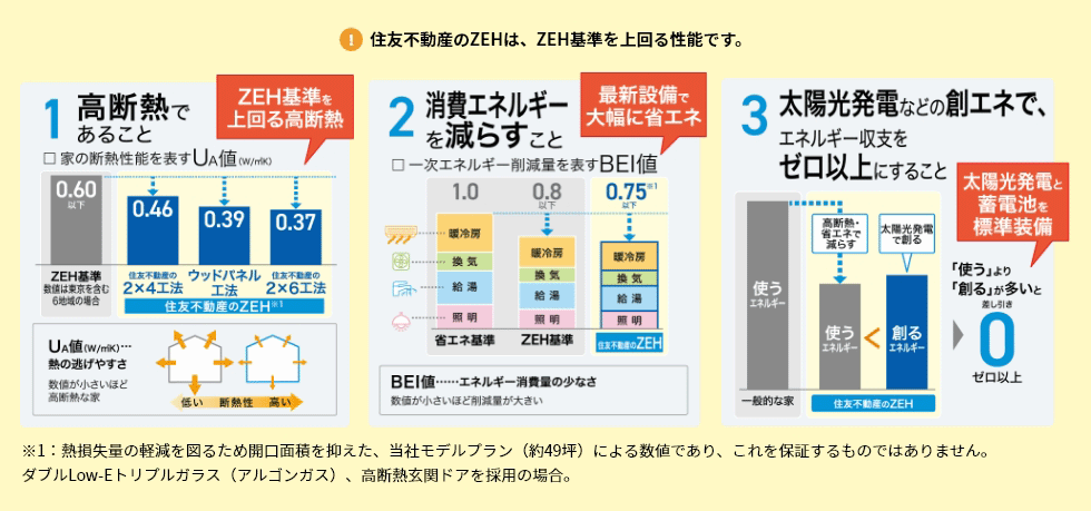 住友不動産のZEHは、ZEH基準を上回る性能です。 1高断熱であること 2消費エネルギーを減らすこと 3太陽光発電などの創エネで、エネルギー収支をゼロ以上にすること ※1:熱損失量の軽減を図るため開口面積を抑えた、当社モデルプラン(約49坪)による数値であり、これを保証するものではありません。ダブルLow-Eトリプルガラス(アルゴンガス)、高断熱玄関ドアを採用の場合。