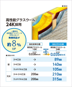 高性能グラスウール24K採用 一般的な高性能グラスウール16kに比べて断熱性能が約8%UP