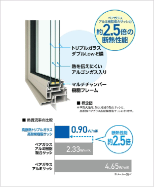 ペアガラスアルミ樹脂複合サッシの約2.5倍の断熱性能