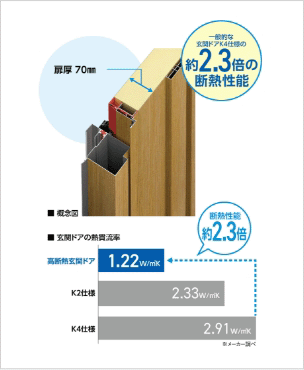 一般的な玄関ドアk4仕様の約2.3倍の断熱性能