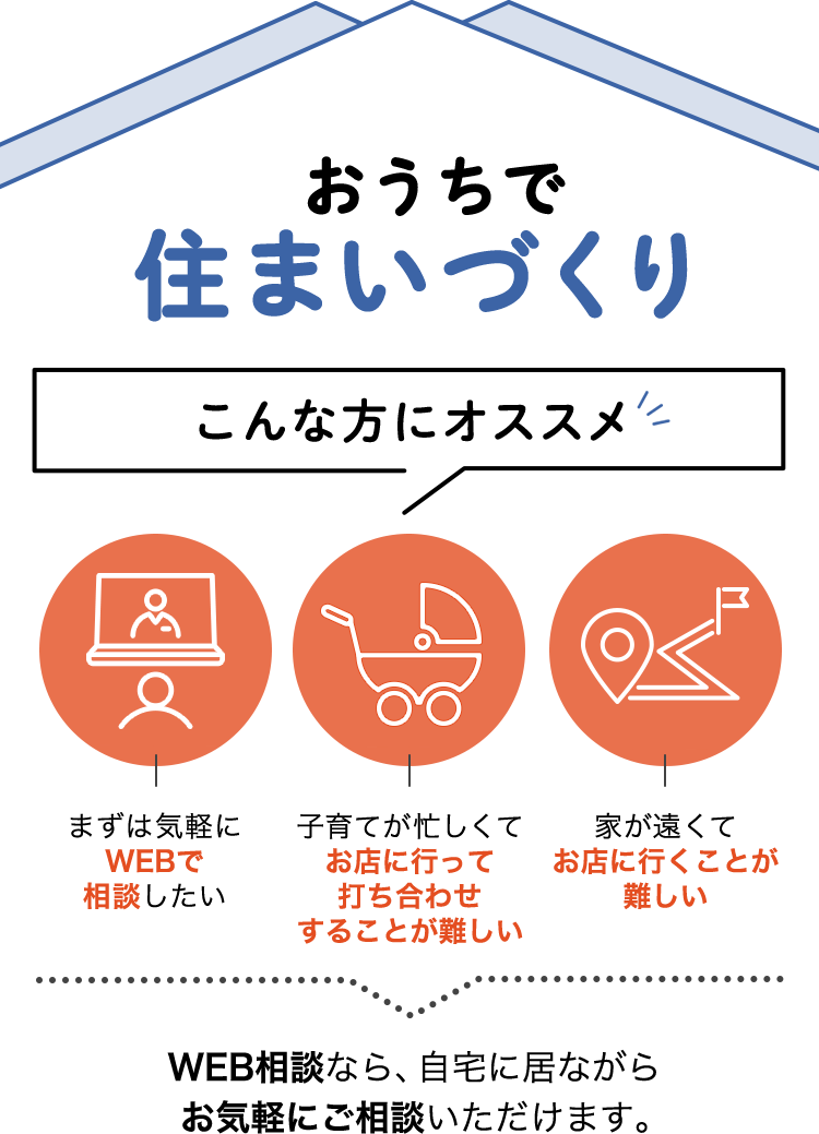 おうちで住まいづくり こんな方にオススメ まずは気軽にWEBで相談したい 子育てが忙しくてお店に行って打ち合わせすることが難しい 家が遠くてお店に行くことが難しい WEB相談なら、自宅に居ながらお気軽にご相談いただけます。