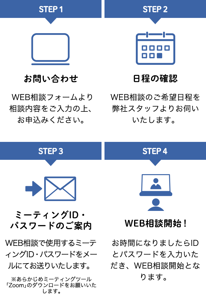 STEP1 お問い合わせ STEP2 日程の確認 STEP3 ミーティングID・パスワードのご案内 STEP4 WEB相談開始！