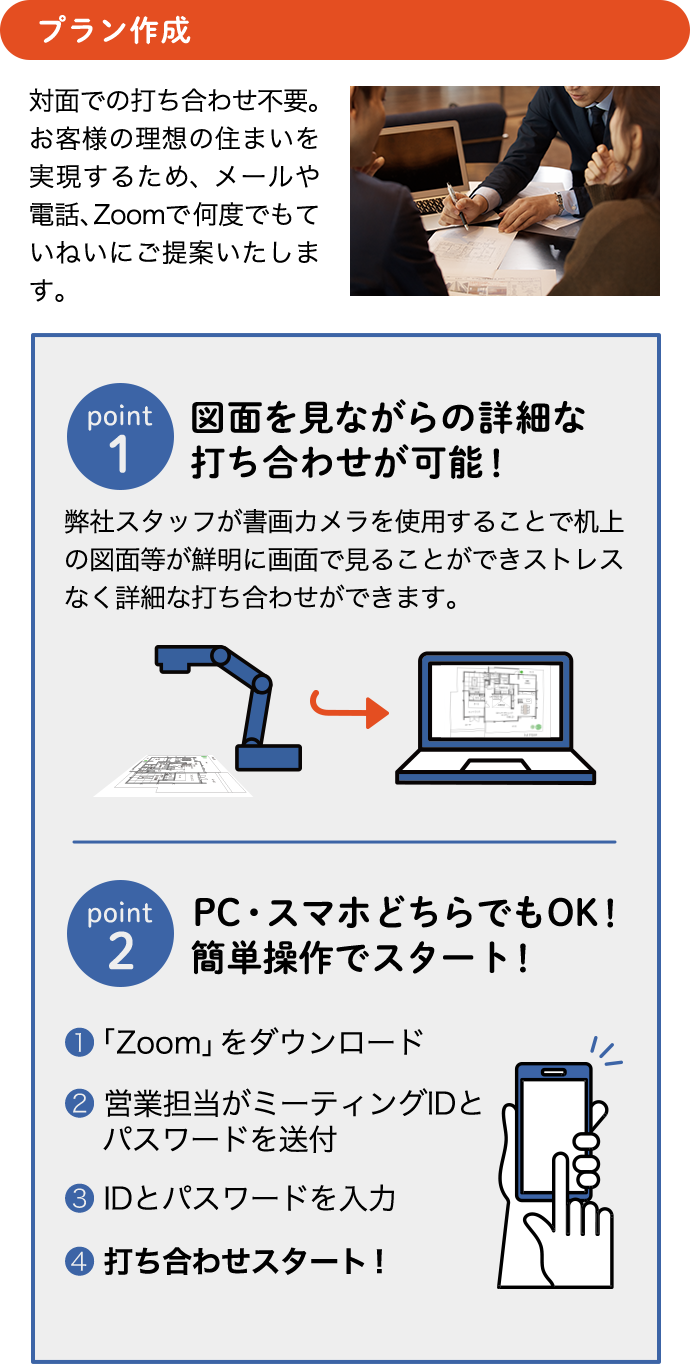 プラン作成 対面での打ち合わせ不要。お客様の理想の住まいを実現するため、メールや電話、Zoomで何度でもていねいにご提案いたします。 point1 図面を見ながらの詳細な 打ち合わせが可能！ 弊社スタッフが書画カメラを使用することで机上の図面等が鮮明に画面で見ることができストレスなく詳細な打ち合わせができます。 point2 PC・スマホどちらでもOK！ 簡単操作でスタート！ ❶「Zoom」をダウンロード ❷ 営業担当がミーティングIDとパスワードを送付 ❸ IDとパスワードを入力 ❹ 打ち合わせスタート！